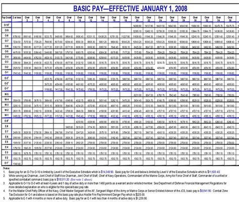 2006 military pay chart - O-6: Basic pay for O-6 and below is limited by Level V of the Executive Schedule in effect during Calendar Year 2023 which is: 14,341.80. O-7: Basic pay for an O-7 to O-10 is limited by Level II of the Executive Schedule in effect during Calendar Year 2023 which is: 17,675.10. 